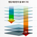 태양광 발전 효율을 높이는 페로브스카이트 셀 기술