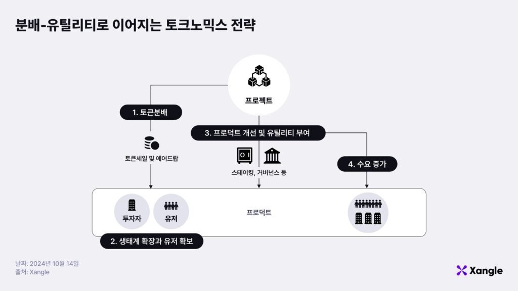 토크노믹스 설계: 유틸리티 토큰과 거버넌스 토큰