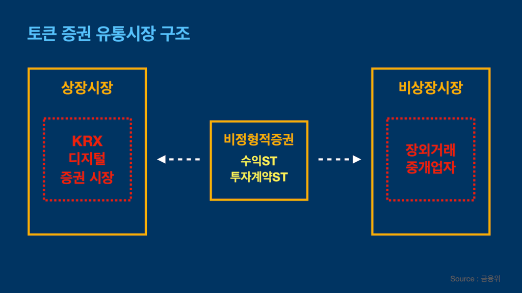 토큰 증권(STO)의 개념과 금융 시장의 변화