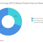 폐기물 에너지화(WtE) 기술 동향과 환경 이슈