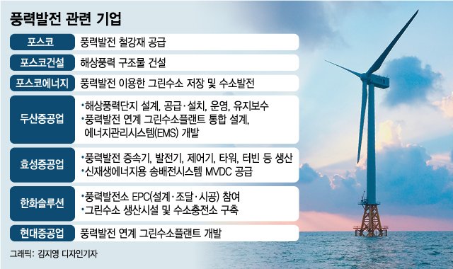 풍력 발전 터빈의 대형화와 해상 풍력 단지 조성