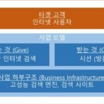 플랫폼 비즈니스 모델의 수익화 전략 분석