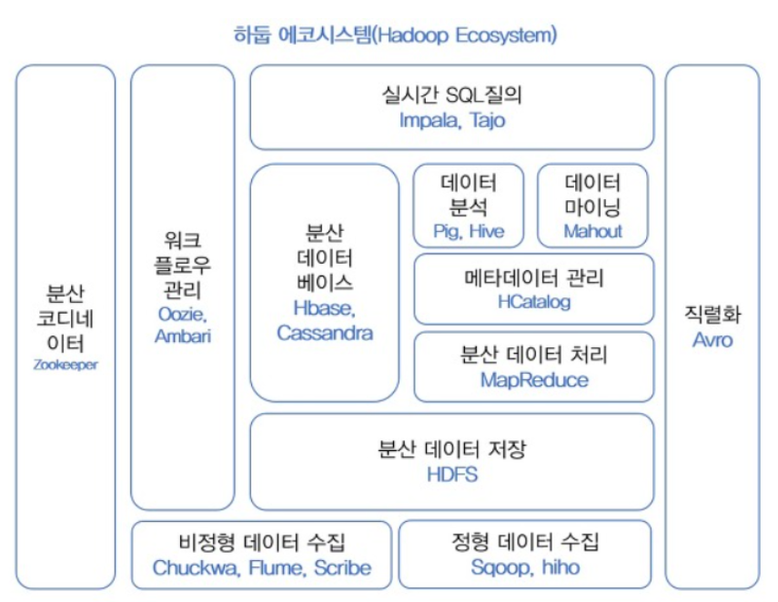 하둡(Hadoop) 에코시스템의 이해: 대용량 데이터 처리