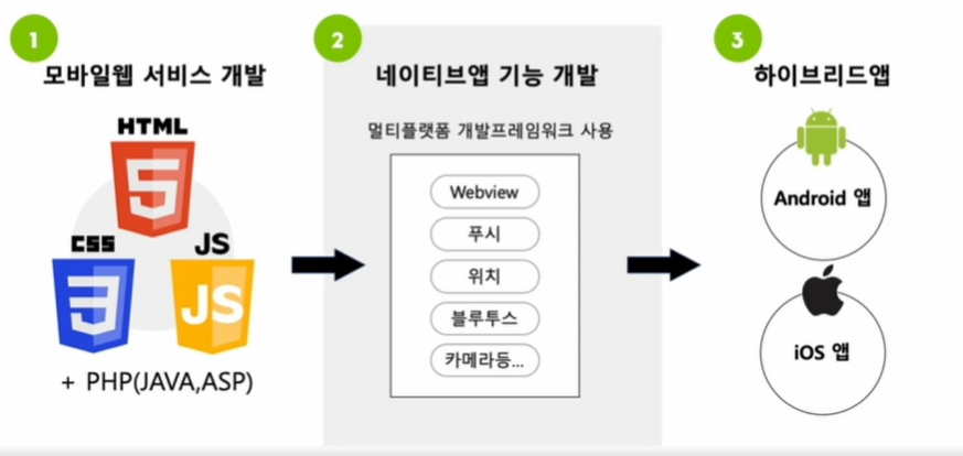 하이브리드 앱 개발을 위한 웹뷰(WebView) 연동 기술