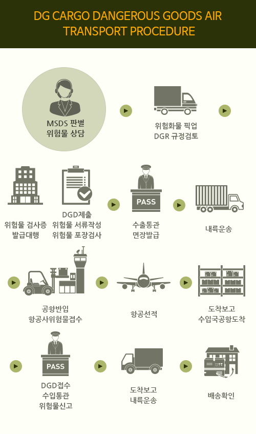 항공 화물 운송 절차와 위험물 포장 규정