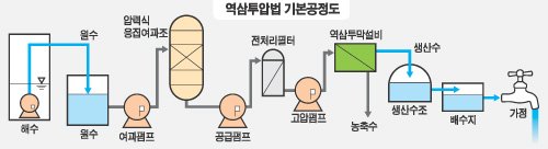 해수 담수화 기술: 역삼투압 방식과 에너지 저감