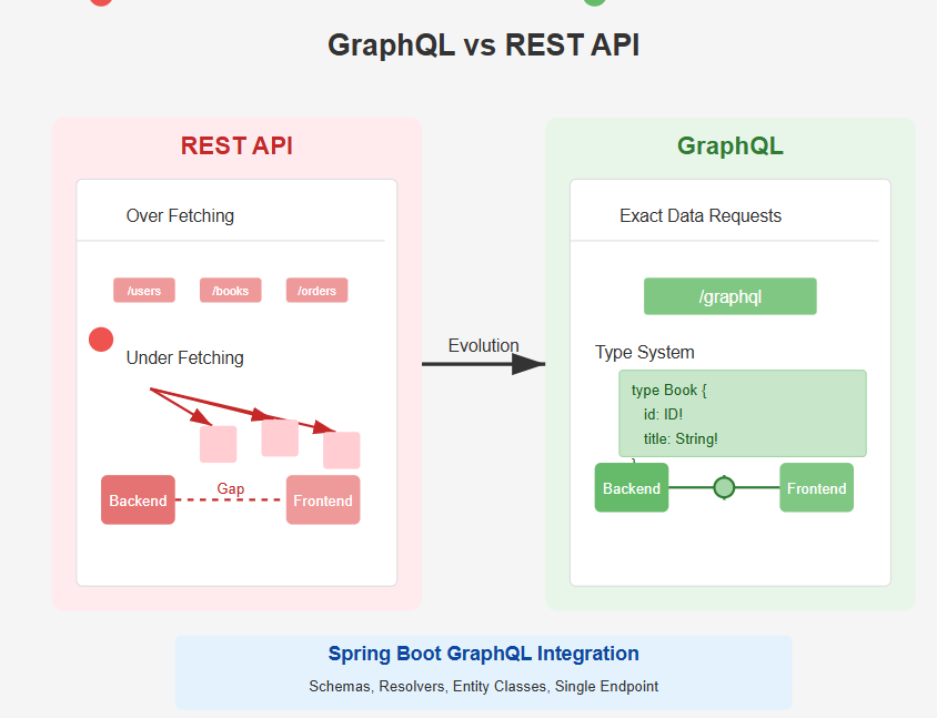 GraphQL API 설계 가이드: 오버페칭 방지와 효율성