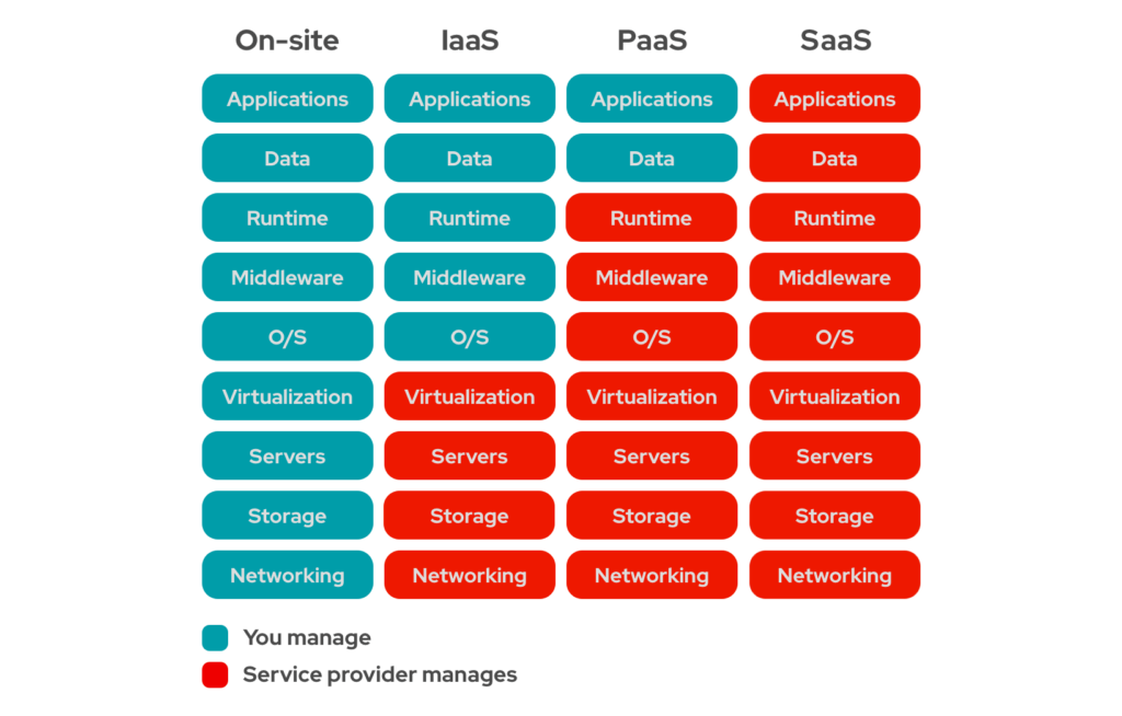 IaaS, PaaS, SaaS의 차이점 완벽 정리