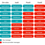 IaaS, PaaS, SaaS의 차이점 완벽 정리