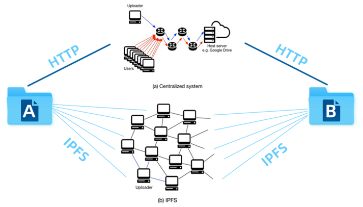 IPFS와 파일코인: 탈중앙화 스토리지 마이닝