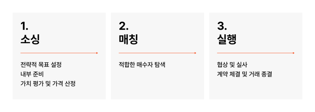 M&A(인수합병) 절차와 기업 가치 평가 방법