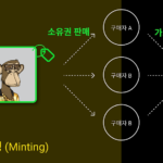 NFT 민팅과 가스비(Gas Fee) 최적화 전략