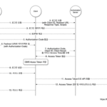 OAuth 2.0 인증 프로토콜의 동작 원리와 구현