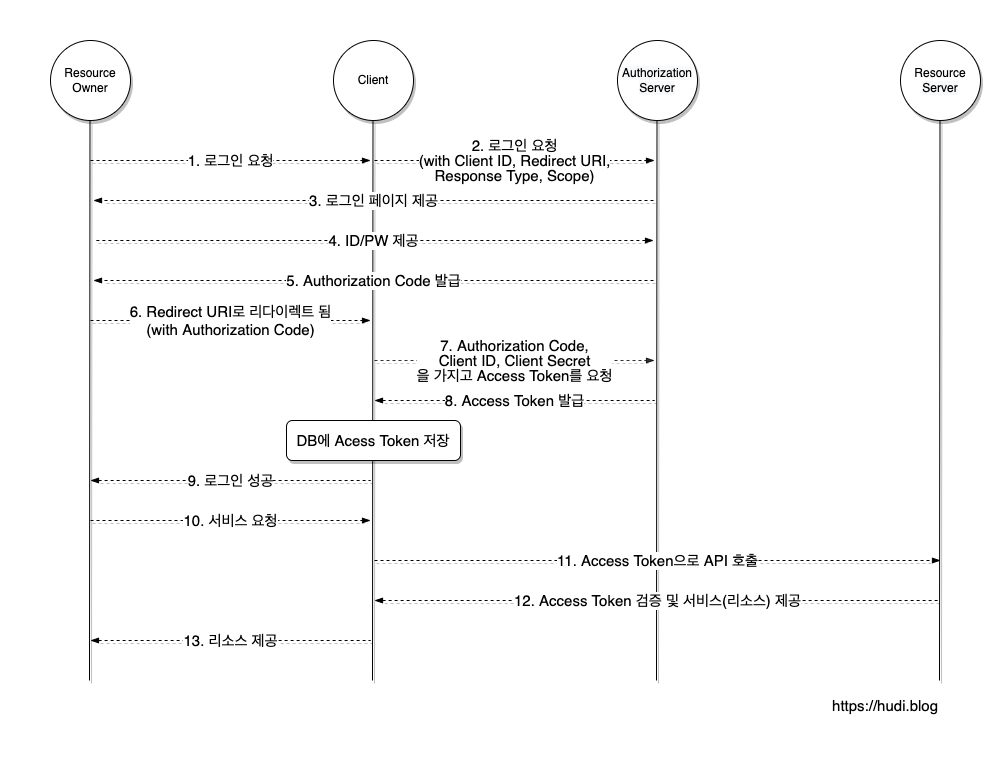 OAuth 2.0 인증 프로토콜의 동작 원리와 구현