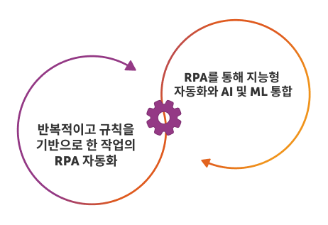 RPA와 AI의 차이점: 비즈니스에 적합한 기술 선택하기