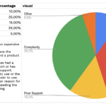 SaaS 이탈률(Churn Rate)을 줄이는 고객 성공 전략