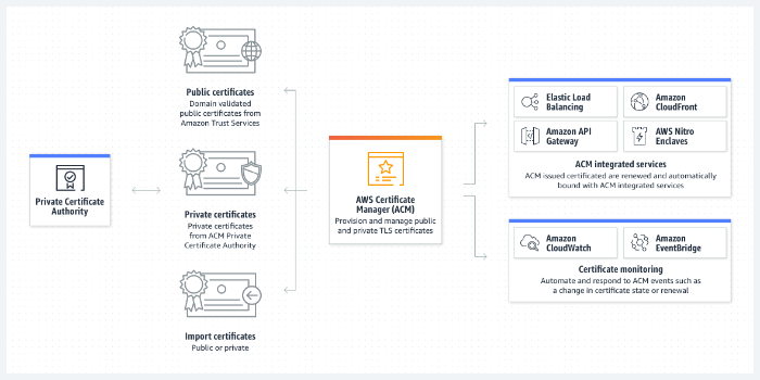 SSL/TLS 인증서의 종류와 웹사이트 보안 적용 방법