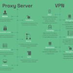 VPN과 프록시 서버의 기술적 차이와 보안성 비교
