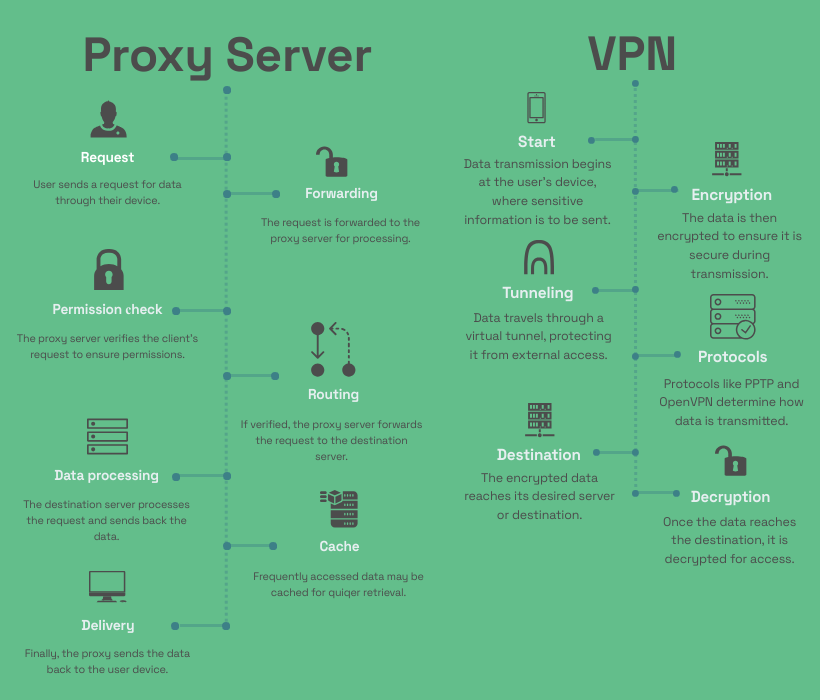 VPN과 프록시 서버의 기술적 차이와 보안성 비교