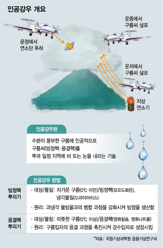 가뭄 해결을 위해 인공적으로 비를 내릴 수 있을까? 효과와 방법 알아보기
