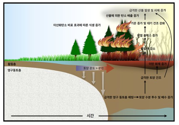 영구동토층이란 무엇이며 왜 메탄을 방출하는가? 주요 원인과 영향 분석